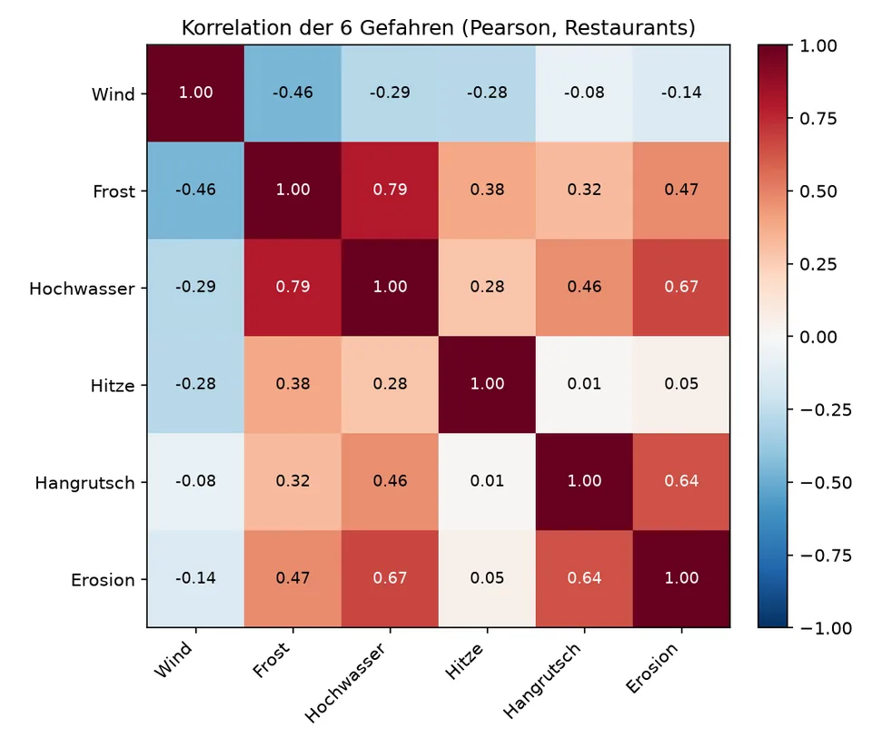 Korrelationsmatrix der sechs Gefahrenindizes mit beschrifteten Pearson-Koeffizienten.
