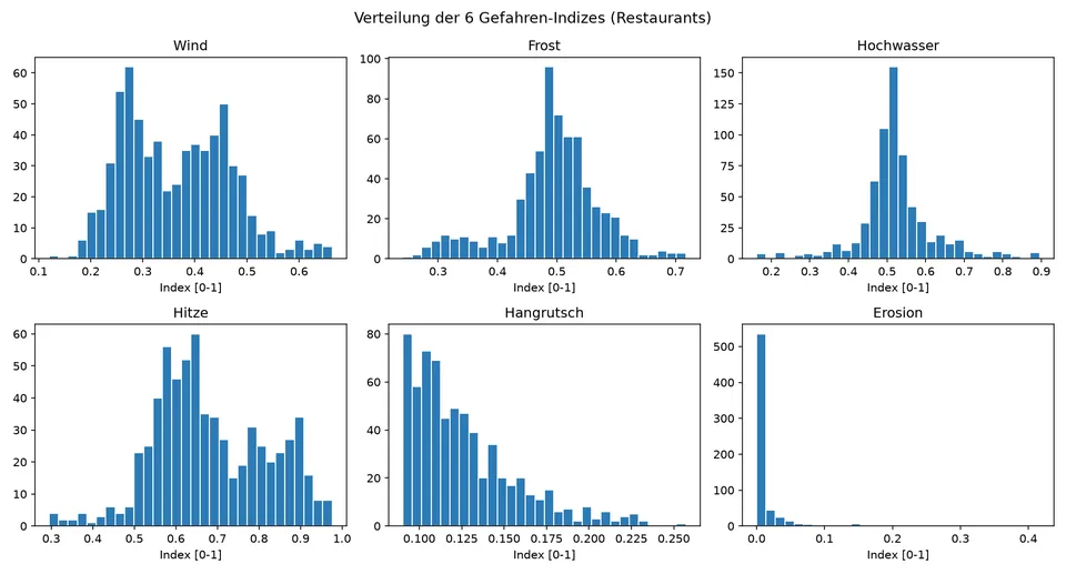 Sechs Histogramme zeigen die Werteverteilung von Wind, Frost, Hochwasser, Hitze, Hangrutschung und Erosion.