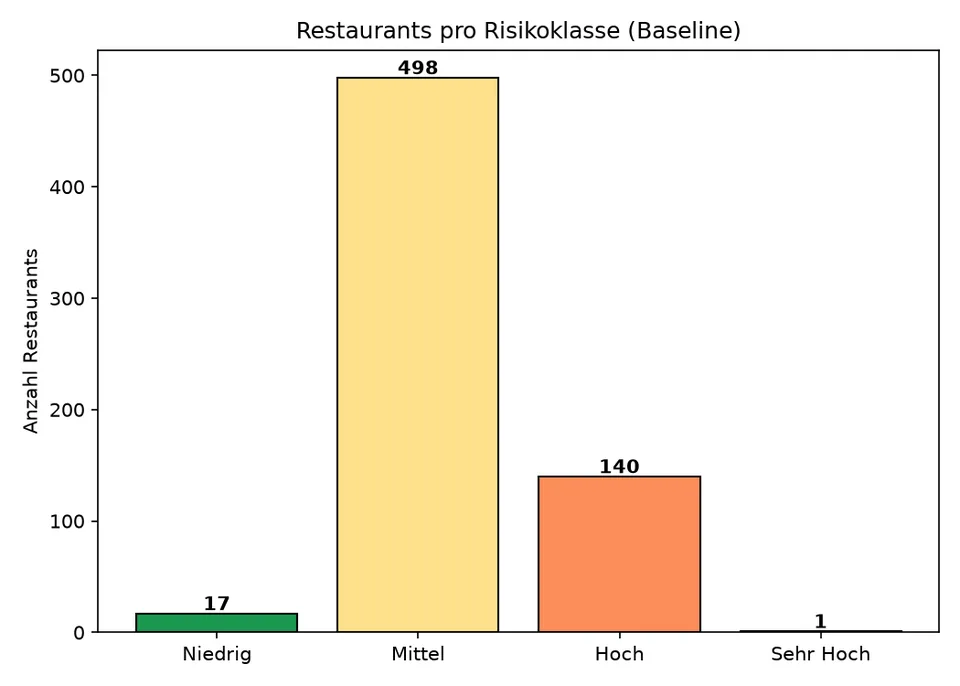 Balkendiagramm mit der Zahl der Restaurants in vier Risikoklassen.