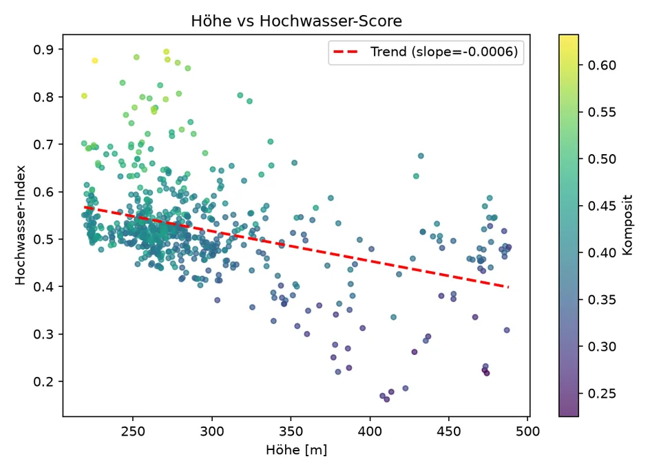 Streudiagramm von Geländehöhe und Hochwasserindex mit Trendlinie.
