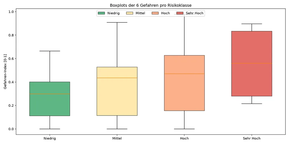 Boxplots vergleichen alle sechs Gefahrenindizes über die vier Restaurant-Risikoklassen.