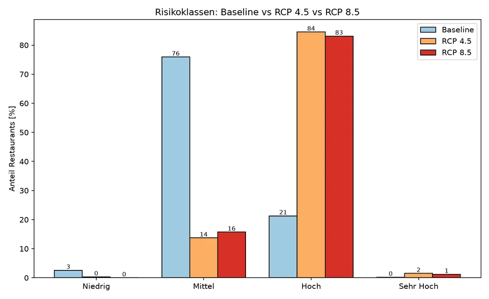 Balkendiagramm vergleicht die Restaurant-Risikoklassen für Baseline, RCP 4.5 und RCP 8.5.
